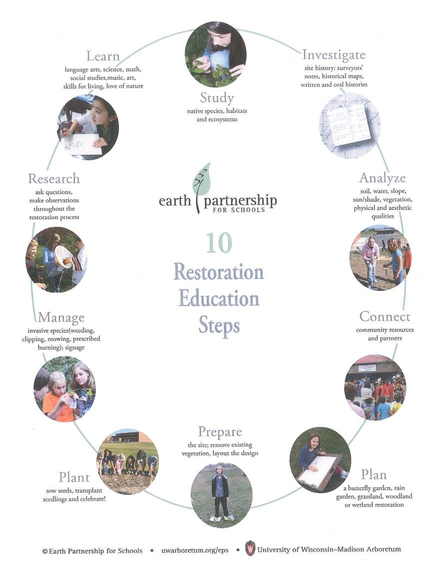5.4 restoration ecology basics and getting to solutions USEPA, 2000. Principles for the Ecological Restoration of Aquatic Resources. EPA841-F-00-003.
