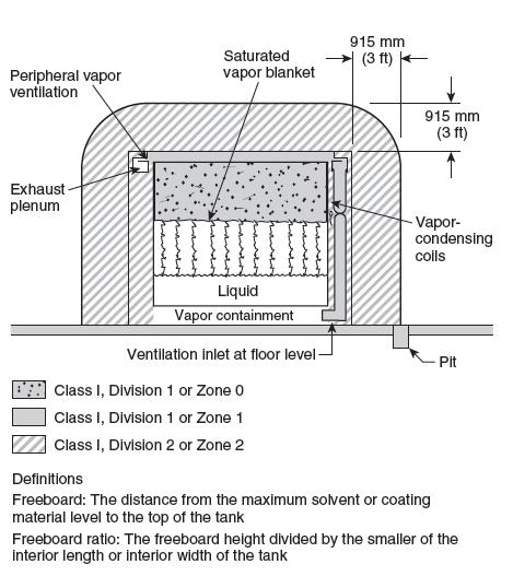 and Ventilation Vapors Confined to Process Equipment. [34:Figure 6.4(b)] Figure 516.