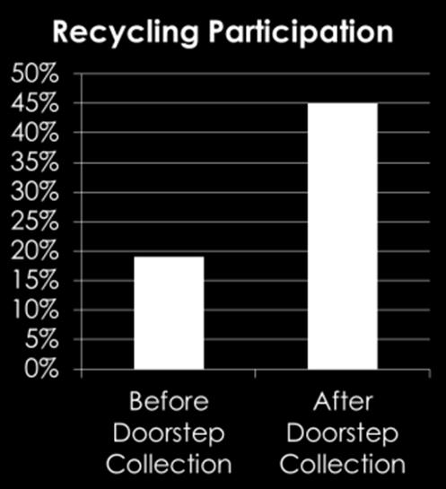 The Resident Response: (based on a 2012 Valet Waste study) Participation Levels Increased 26% in Case Study o o o 73% of survey respondents said they value the recycling
