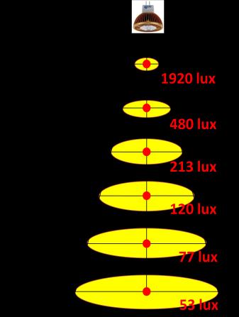 Illuminance at Distance LUXEON--60D-TW LUXEON--60D-WW LUXEON--45D-TW LUXEON--45D-WW OSRAM --25D TW OSRAM --25D WW OSRAM --38D TW OSRAM