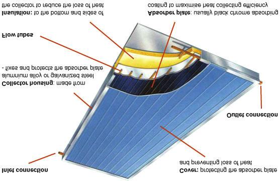 Working Principle: Evacuated Tube absorbs solar energy and converts it to usable heat. A vacuum between the two glass layers insulates against heat loss.