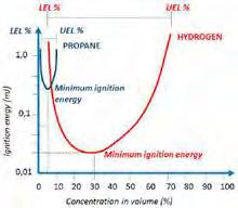 Picture 6: ignition areas of hydrogen and propane Picture 6 represents the typical patterns of the ignition energy for hydrogen and propane according to the substance volume concentration in air; as