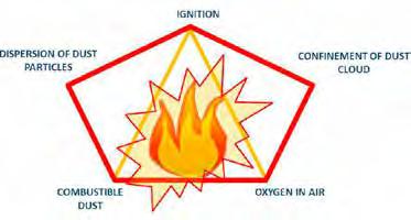 Picture 7: fire pentagon 2.3.1 EXPLOSIBILITY LIMITS As already mentioned, also dusts are defined within an explosive range according to the concentration in air.