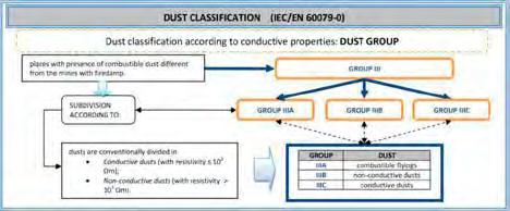 2.3.4 ELECTRICAL RESISTIVITY The solid material producing dust can be electrically conductive. In order to be considered conductive, a dust must have a resistivity value lower or equal to 10 3 Ωm.