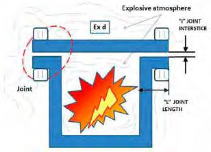 4.1.1 FLAMEPROOF ENCLOSURES Ex-d The type of protection Ex-d provides the use of particular enclosures that can contain non-ex marked components (sparking or not) and allows not only the ingress of