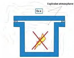 Picture 10: type of protection Ex e The components that can be used with these products must be ATEX marked with a type of protection suitable for the increased safety.