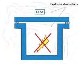 na- non-sparking electrical devices or components It is a type of protection indicated only for non-sparking components.