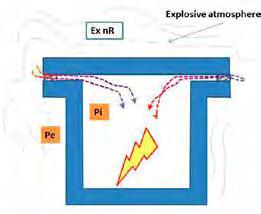 Picture 15: type of protection Ex na The ingress of explosive atmosphere is prevented and the protection is guaranteed by the intrinsic characteristics of internal components and the maintaining of