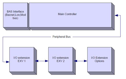 Peripheral Bus is used to connect I/O extensions to the main controller. Controller/ Extension Module Siemens Part Number Address Usage Main Controller POL638.