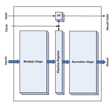 This adder/subtractor operates in 3 stages including mantis alignment, mantis addition/ subtraction and normalization. Thus, each of the above phases can be used as stages for pipeline implementation.