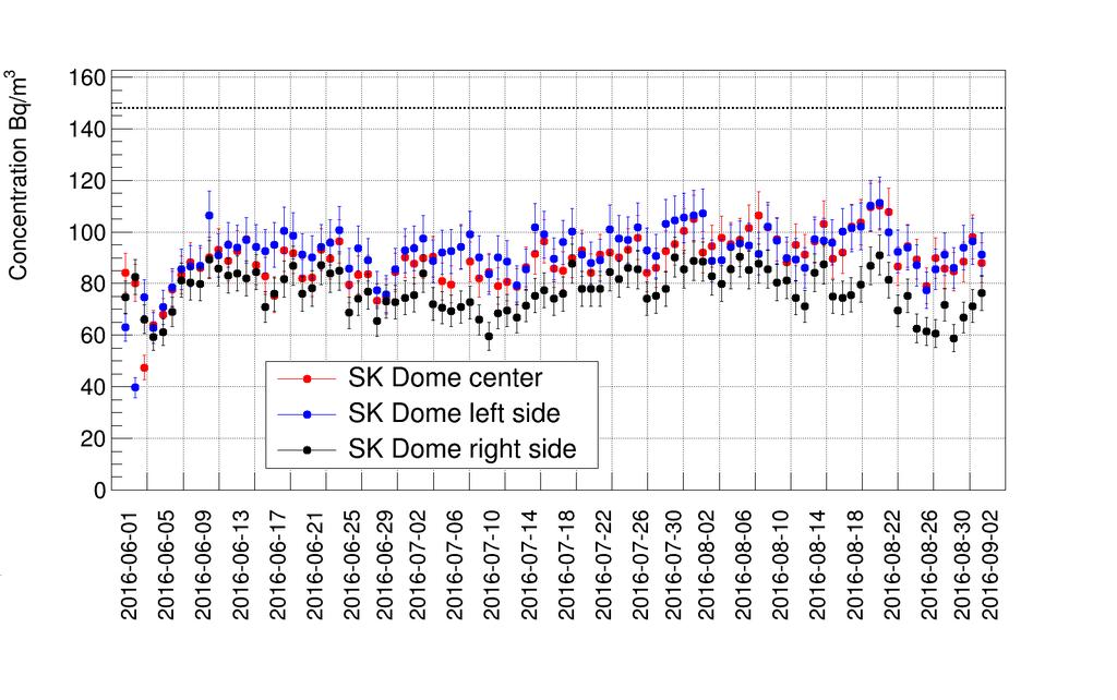 Radon monitoring in the SK area: SK Dome SK Dome Right SK Dome Center SK Dome Left 1day-averaged radon concentration Radon concentration appears to be below 148