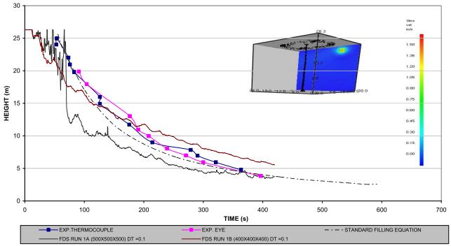 joint Standard were found to be more than sufficient to maintain a 6.5m interface height. Additional (trial and error) CFAST simulations indicate that the minimum smoke exhaust rates to maintain 6.