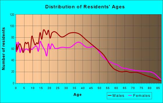 West Central Neighborhood Demographics Area: 1.