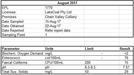 References ALS Group - Monthly Water Monitoring Results August 2017 - Work Order ES1720244) ALS Water - Report of Analysis (WN1703654) Steel River Testing - Dust Deposition Report August 2017 (Report