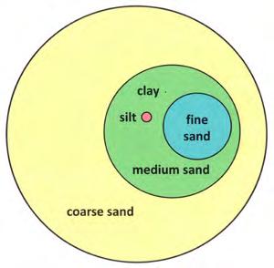 II. SOIL PHYSICAL PROPERTIES - Texture Texture = % sand + % silt + % clay Clay