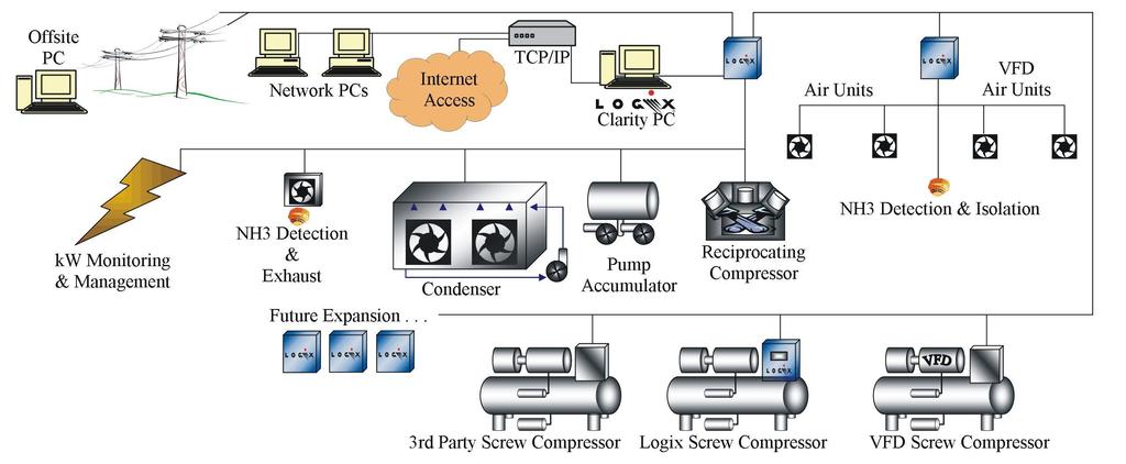 Network Communications Keep the refrigeration system on its own communication network Integrate with third party microprocessors, i.e., compressors, spiral freezers and other equipment