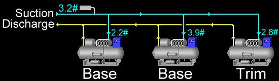 Keep compressors operating at 100% slide valve, and assign one compressor to be in trim mode. Shield compressors from erratic loads.