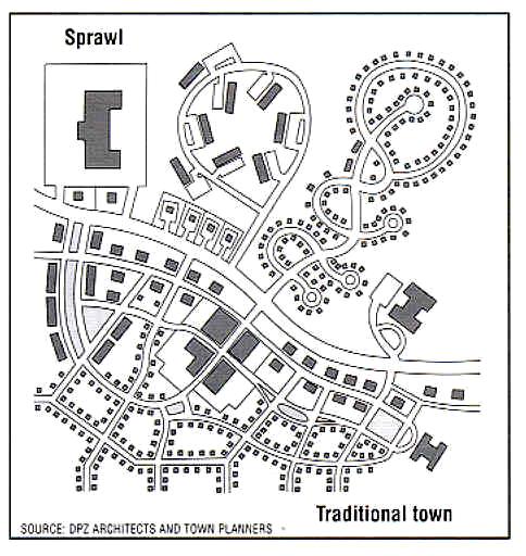 Conventional Suburban Conventional Suburban Auto dominant Separated use Single use zoning Low density All trips depend