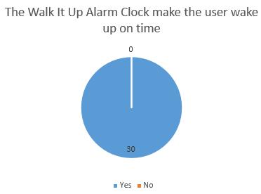 Figure 7 showed that all of the users agree with the Walk It Up Alarm Clock make them wake up on time and satisfy with the Short Message Service (SMS) function provided in this application.