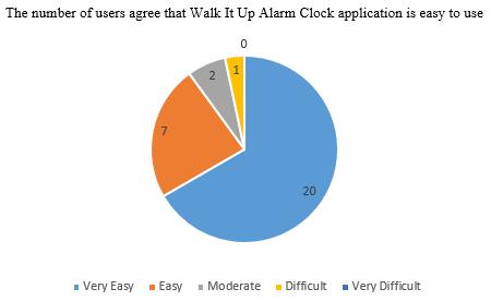 Figure 8. The number of users agree that this application is easy to use. 4.