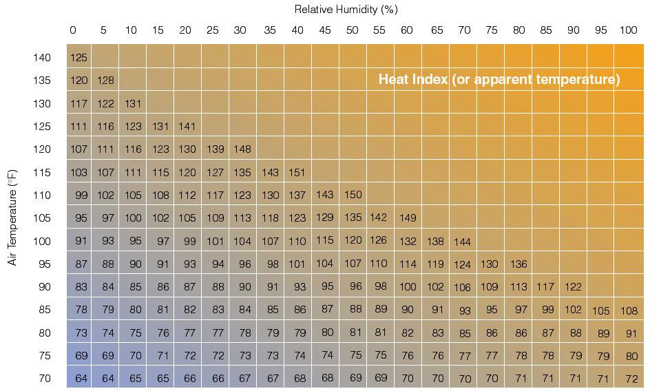 Relative humidity (that affects evaporation