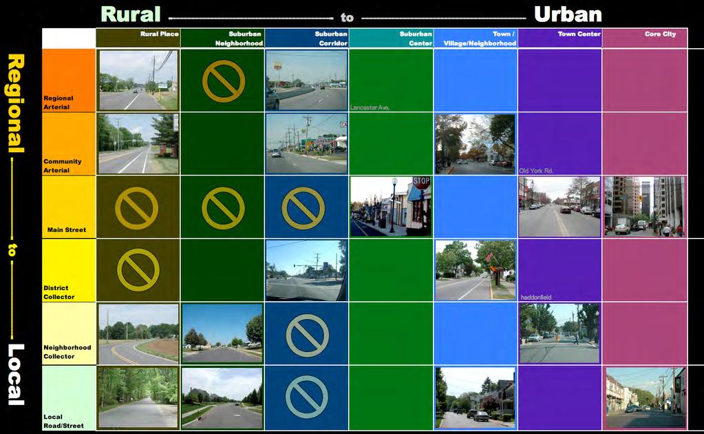 Assigns design guidance based on Transportation and Land Use Contexts Collaborative