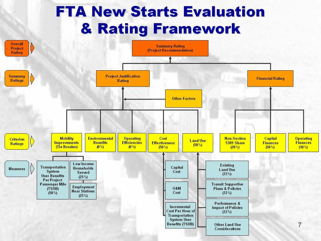 FTA is revising criteria
