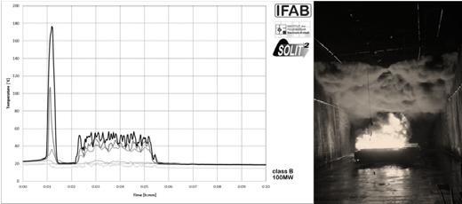 - 199 - Figure 5: Temperatures 15 m upstream due to Back layering during a 100 MW class B fire test Furthermore, most of the smoke was led throughout the main tunnel, which was documented by the