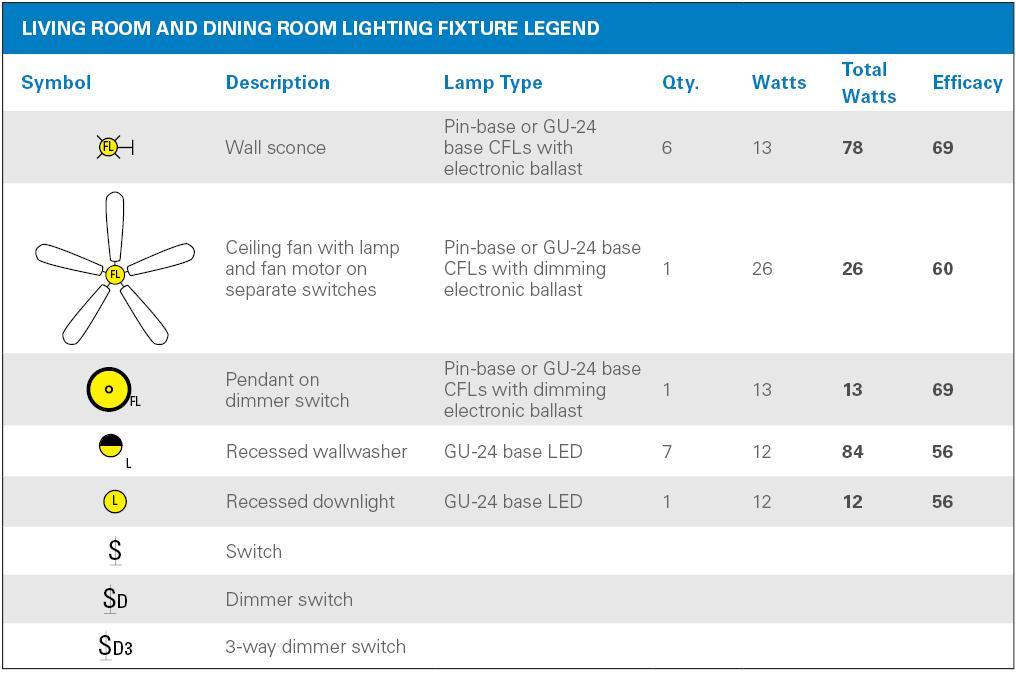 2008 and 2013 Living and Dining Rooms High efficacy, vacancy sensor, or dimmer Switched outlets (half-hots) do not require special controls Decorative option: use incandescent