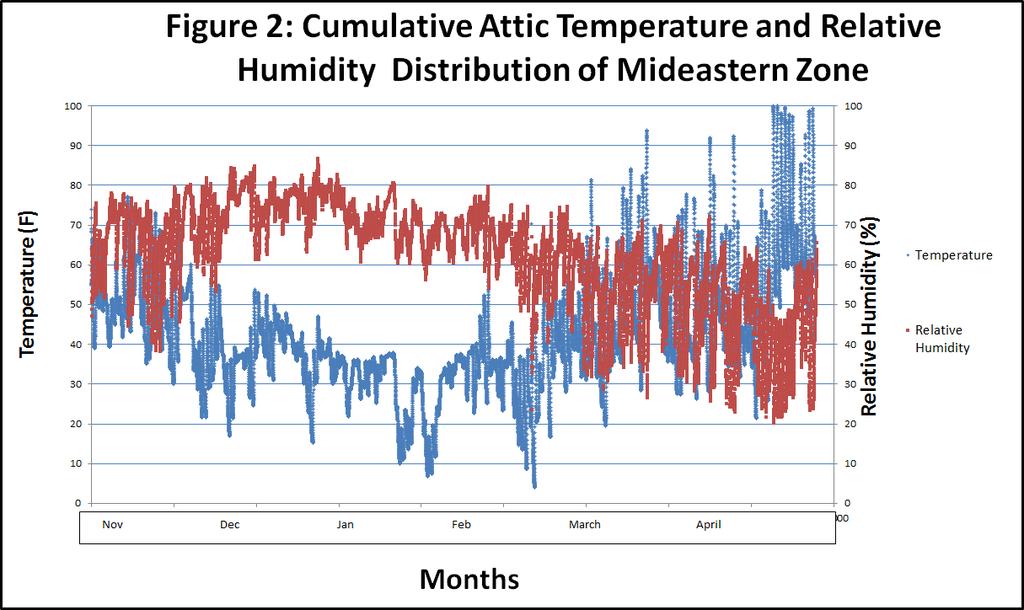 Figure 2: Depicts the attic temperature and relative humidity trends from November 2015- April 2016 in the Mideastern zone.