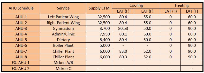 Table 4: Air Handling Unit Cooling and Heating Schedule Table 5: Air Handling Unit Supply Fan Schedule There are five major types of exhaust fans used for this project: patient room exhaust,