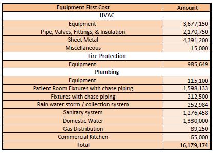 1.3.4 MECHANICAL FIRST COSTS Table 10 shows breakdown of first costs for HVAC systems, fire protection equipment, and plumbing equipment according to a report produced by the contractor.