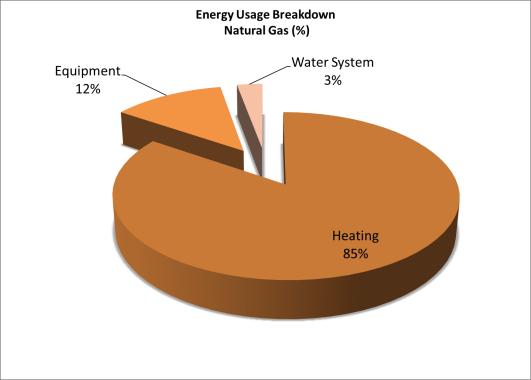Figure 8: Natural Gas Usage Breakdown Based on the estimated energy consumption, energy use index was calculated and summarized on Table 24.