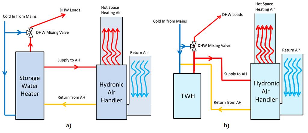 Combination systems can be used in both forced air and hydronic heating applications.