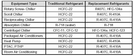 A number of chemical compounds, commonly known as freon, are used as refrigerants. R-22, R-134, R404.