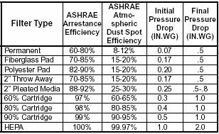 The filter media is rated in accordance with ASHRAE Standard 52: For comfort applications, pre-filters shall be 30 percent to 35 percent efficient and final filters shall be 85 percent efficiency