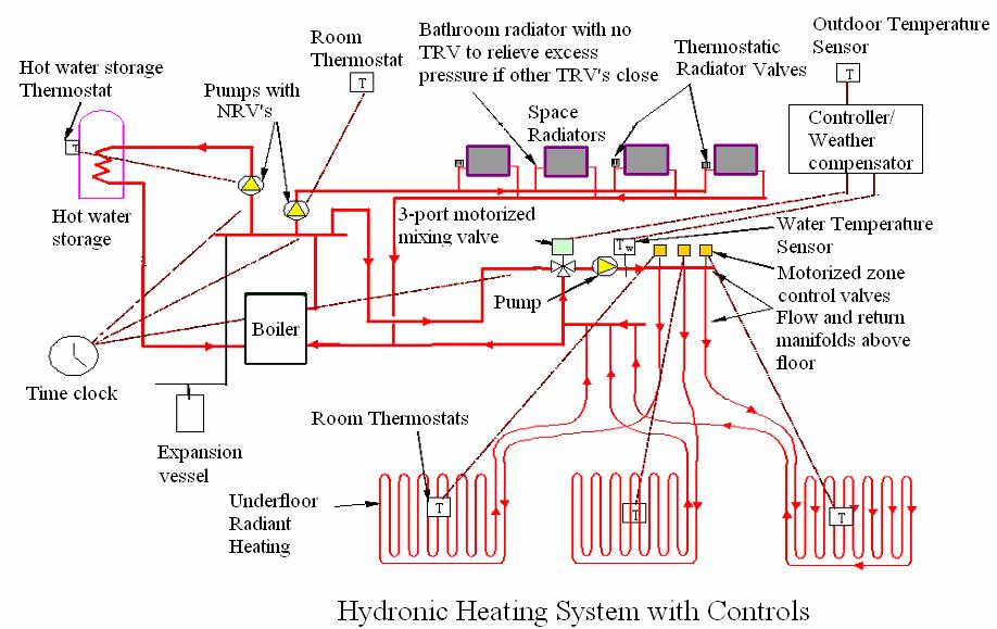 Figure below shows a schematic of space heating system with a mixture of radiators and underfloor heating. The schematic also shows provision of hot water storage for plumbing use.