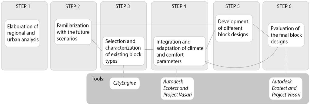 Figure 1 Method for the analysis and creation of best practices for urban blocks.