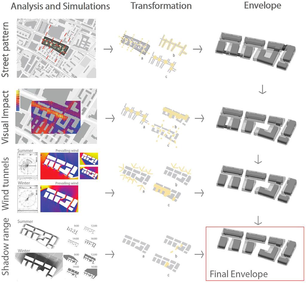 Figure 5 Steps of the envelope transformation struction of a new envelope as a starting point for further densification of existing urban blocks (Figure 5).