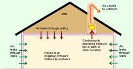 attached garage Flue gases from a fireplace or fossil-fuel-fired water heater and furnace.