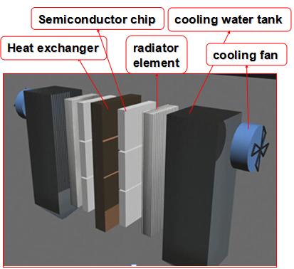 of hot water is less than cold water, therefore be in the upper part) held in device, aiming at cooling the working semiconductor chip Table 1, preheating the water at the same time.