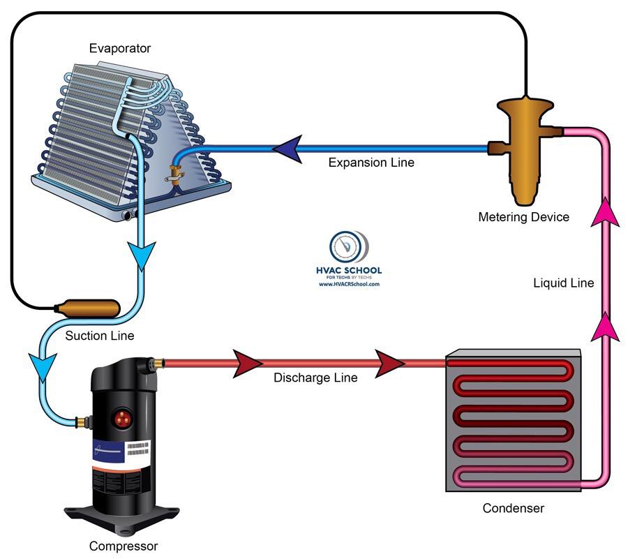 HVAC/R Refrigerant Cycle Basics This is a basic overview of the refrigeration circuit and how it works.