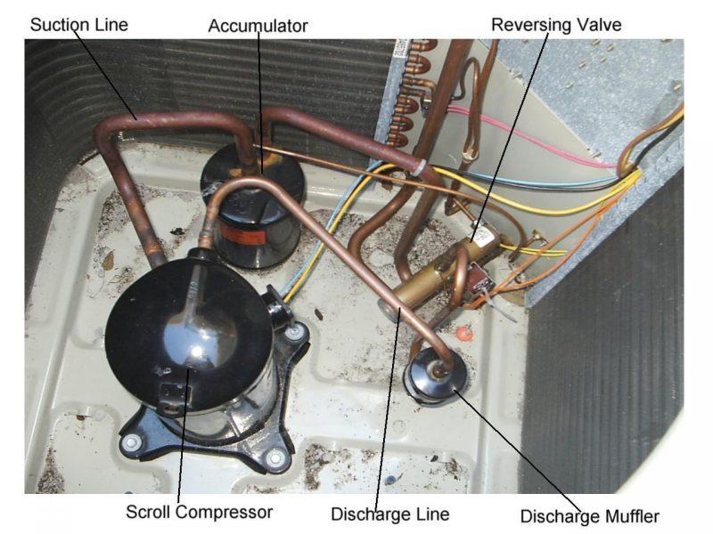 These four refrigerant components and four lines listed above make up the basic circuit that every compression refrigeration system follows.