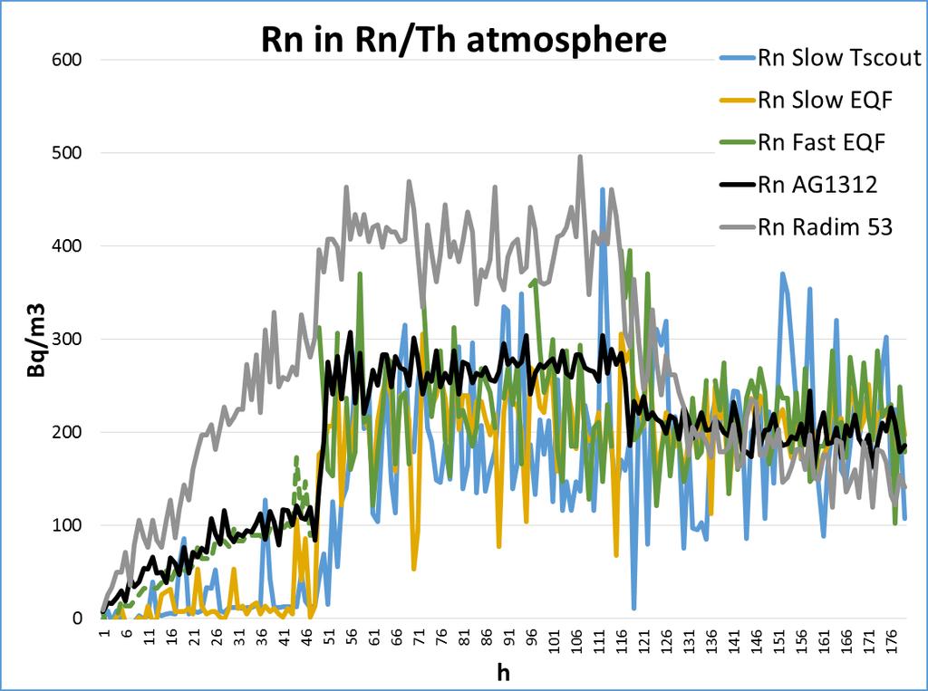 Radon / Thoron mixed atmosphere