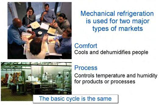 Principles of Mechanical Refrigeration, Level 1: Introduction The mechanical refrigeration cycle can be classified into two broad categories, comfort cooling and process cooling.