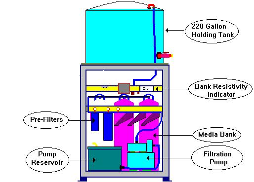 FILTER - 5 FILTRATION SYSTEM SYSTEM OVERVIEW The Multi-Shifter Filter-5 Filtration System is a recirculating water purification system for battery waste water.