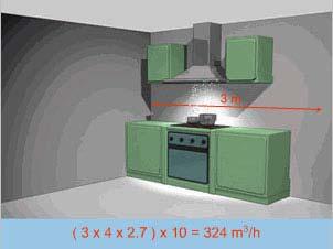 The efficient aspiration of cook-top fumes also depends on correct use of the
