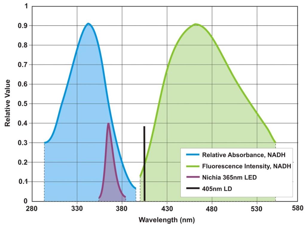 Research International has pioneered the use of stable 365nm UV LEDs as excitation sources.