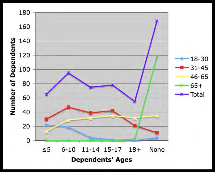 Demographic Data Total Respondents: 405 Respondents of Age 18-30: 28 Respondents of Age 31-45: 106 Respondents of Age 46-65: 152 Respondents of Age 65+: 119 Distribution