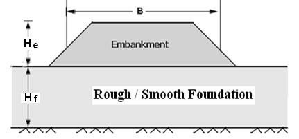 Bearing capacity factor, N c (After Bonaparte et al., 1986) Rough Foundation B/H f 2 N c = 5.14 B/H f > 2 N c = 4.14 + 0.5B/H f B/H f 0.61 N c = 5.14 Smooth Foundation 0.